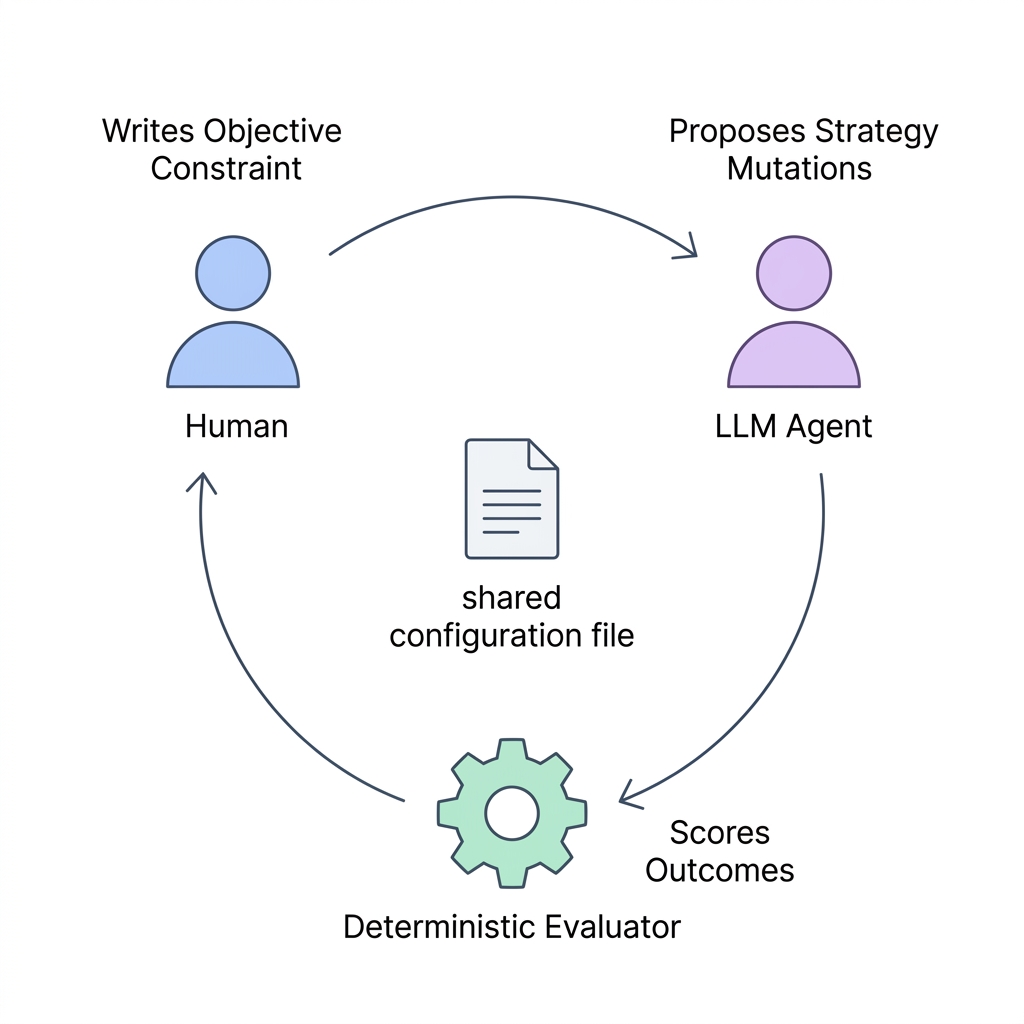 Tripartite Autonomous Optimization Loop