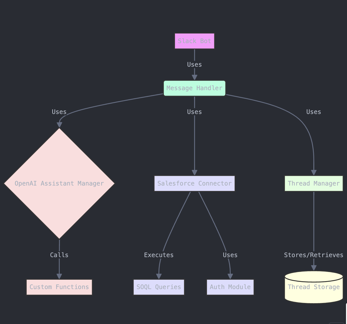 Sequence diagram showing the flow between User, Slack Bot, Assistant, Salesforce, and Chart Generator