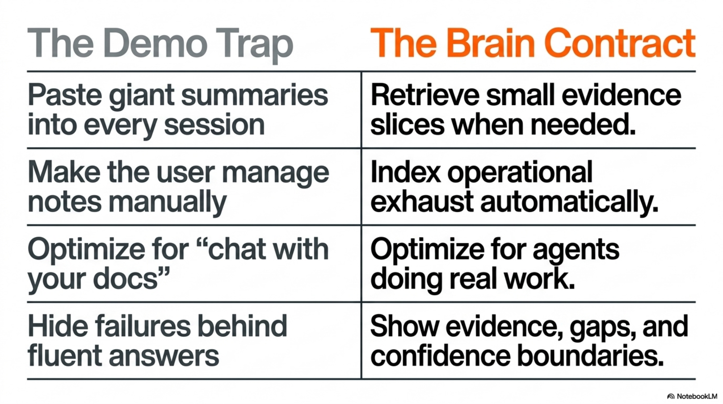 The Demo Trap vs The Brain Contract
