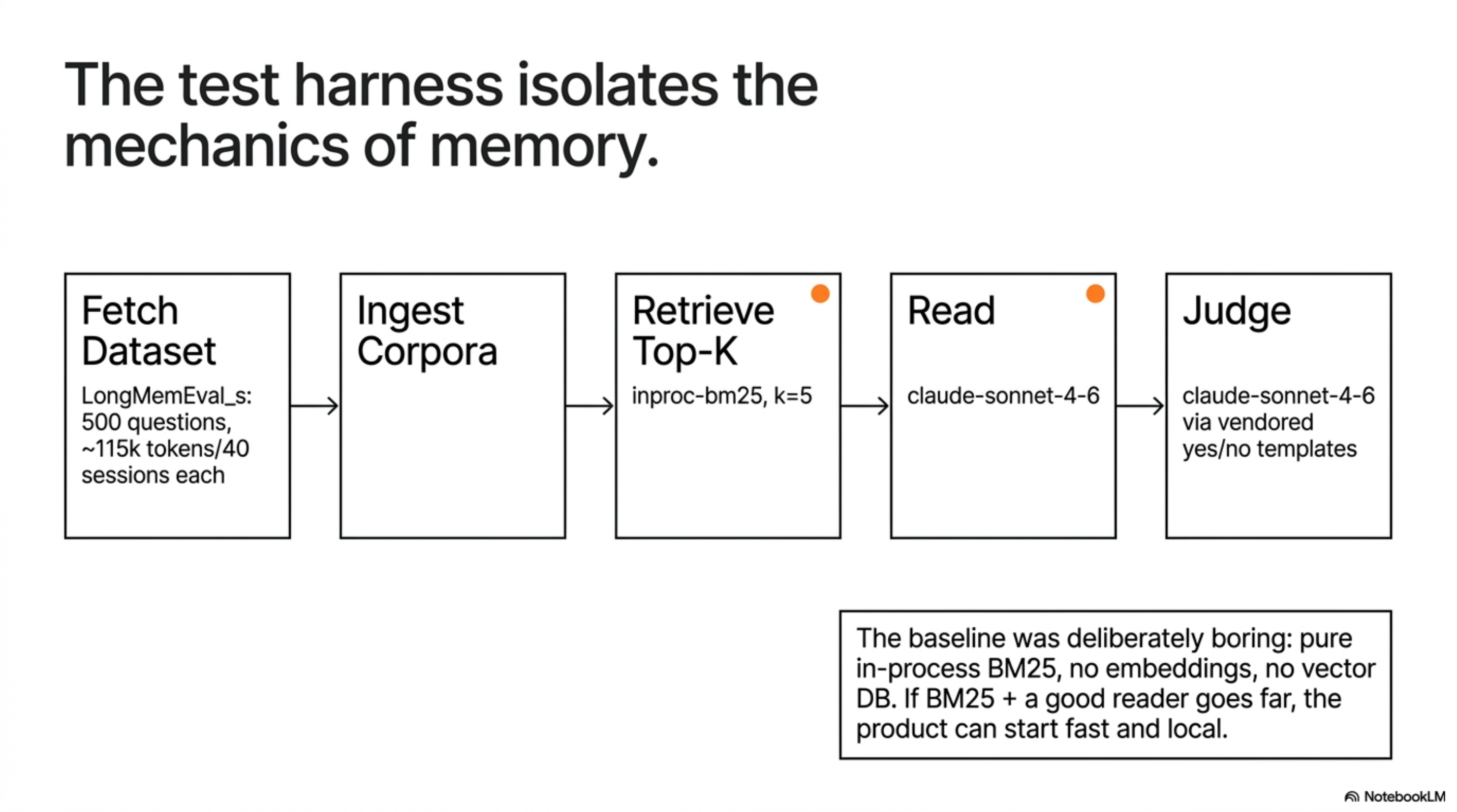 The test harness isolates the mechanics of memory — Fetch → Ingest → Retrieve → Read → Judge