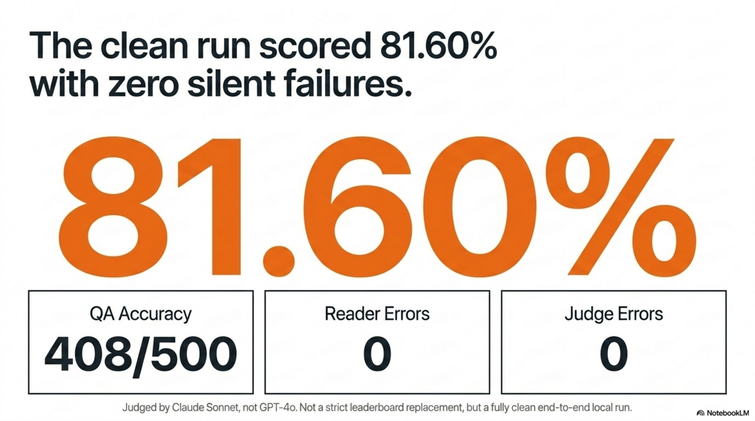 The clean run scored 81.60% with zero silent failures — 408/500, 0 reader errors, 0 judge errors