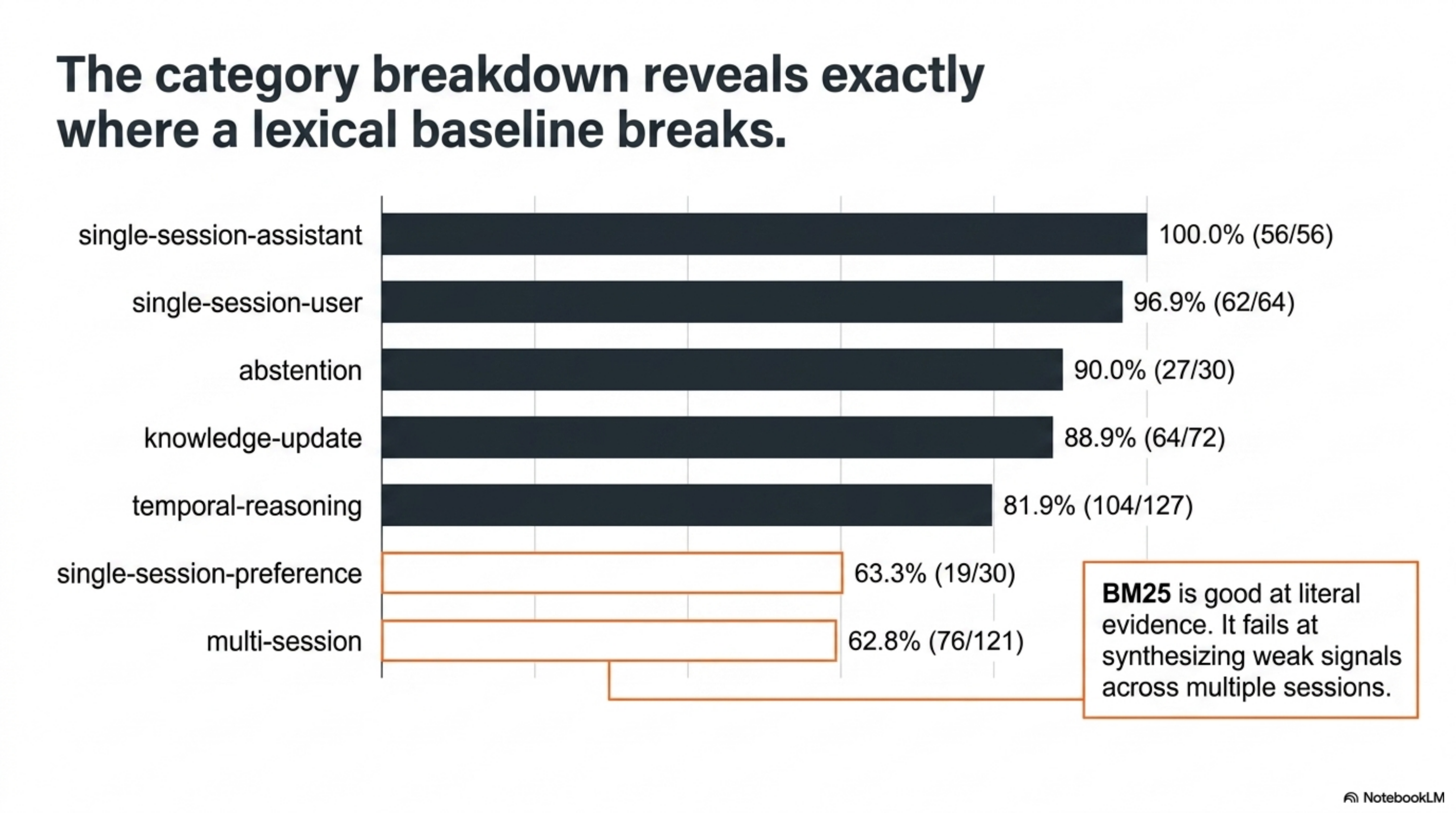 Category breakdown reveals exactly where a lexical baseline breaks — strong on direct recall, weak on multi-session synthesis