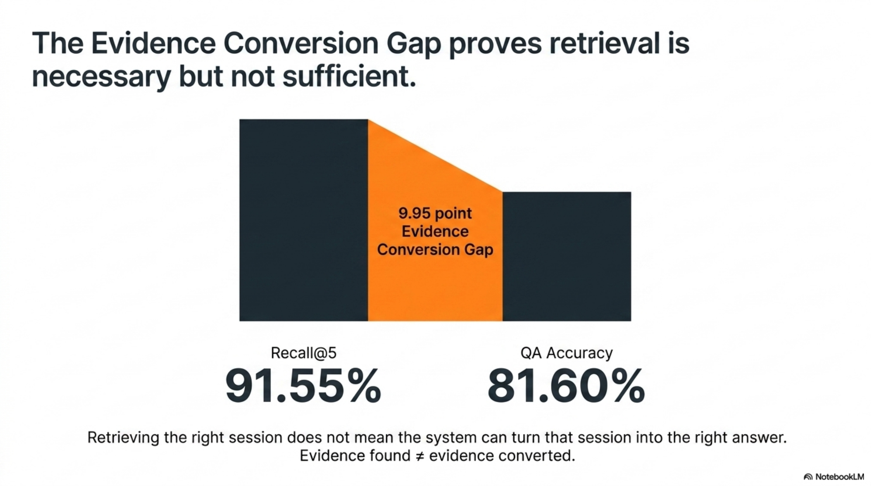 The Evidence Conversion Gap — recall@5 91.55%, QA accuracy 81.60%, 9.95-point gap. Retrieval is necessary but not sufficient.