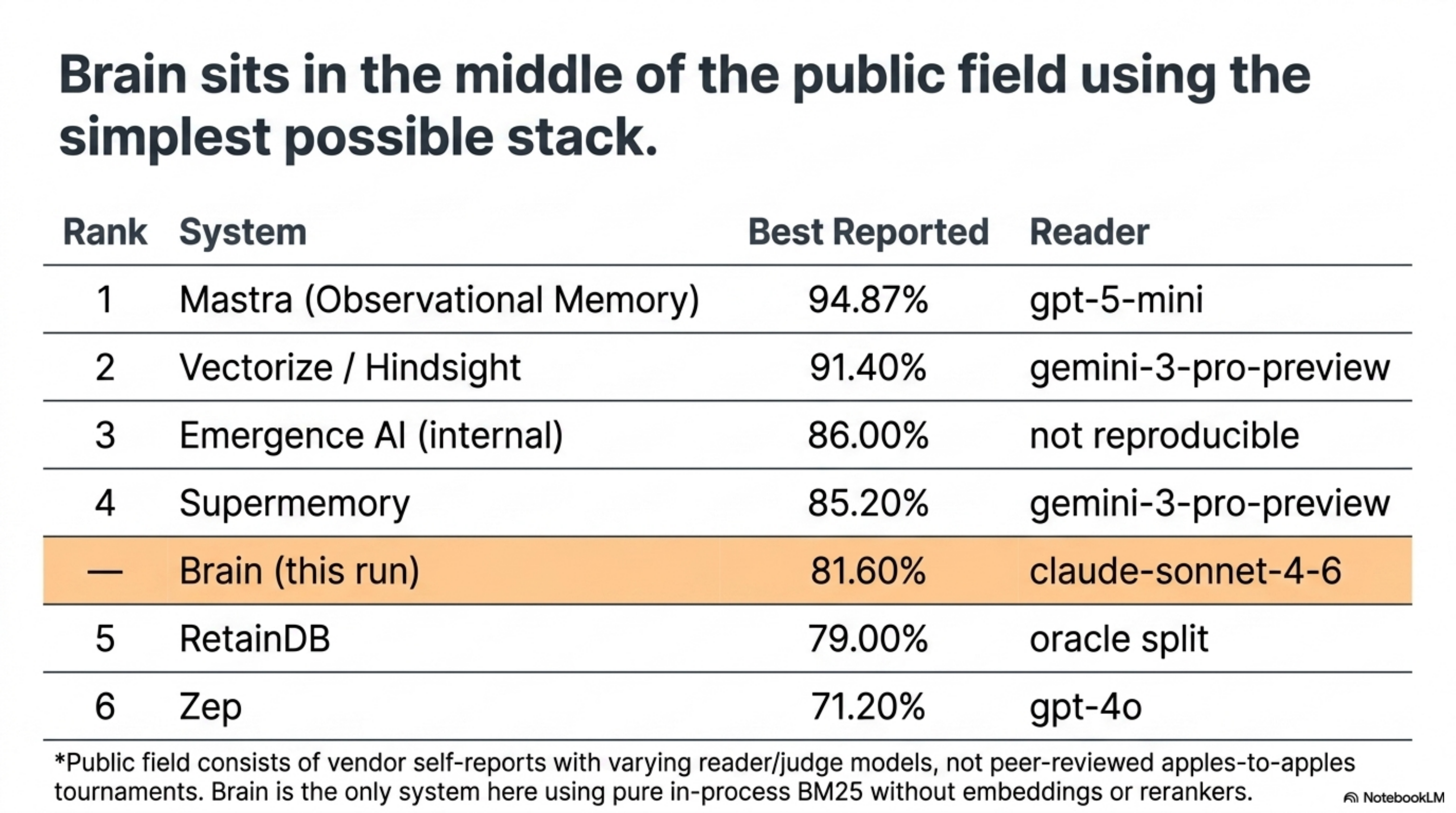 Brain sits in the middle of the public field using the simplest possible stack — ranked alongside Mastra, Vectorize, Emergence AI, Supermemory, RetainDB, and Zep