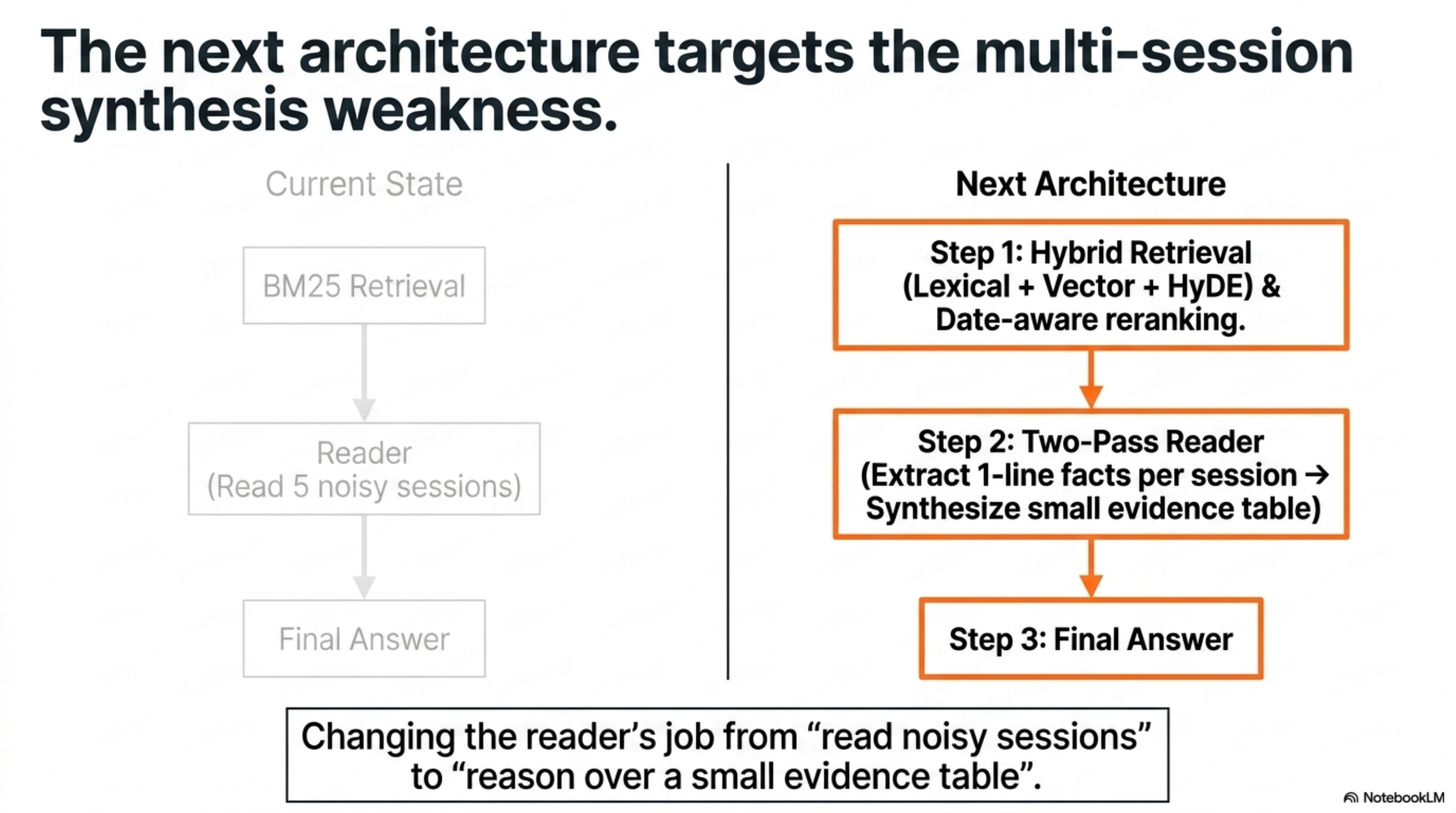 The next architecture targets the multi-session synthesis weakness — hybrid retrieval + two-pass reader extracting one-line facts before synthesis