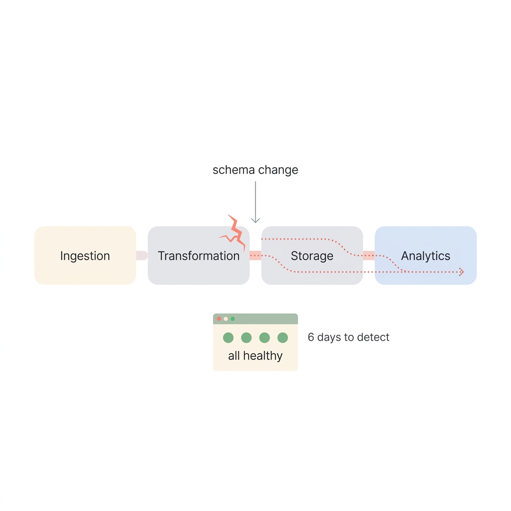 The Brittleness Problem — silent data corruption spreading through pipelines while dashboards show all-green