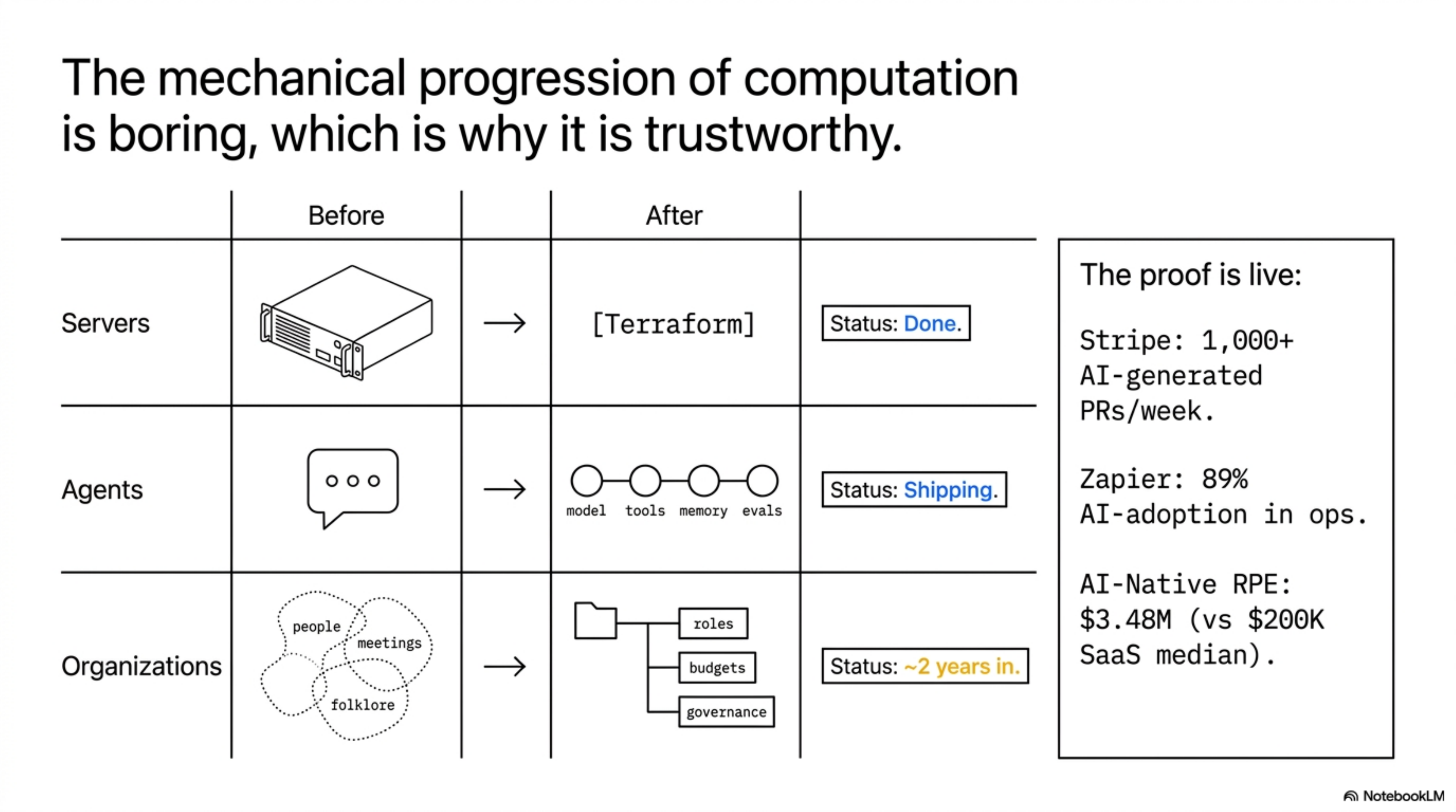 Servers became config. Agents are becoming config. Organizations are the next layer.