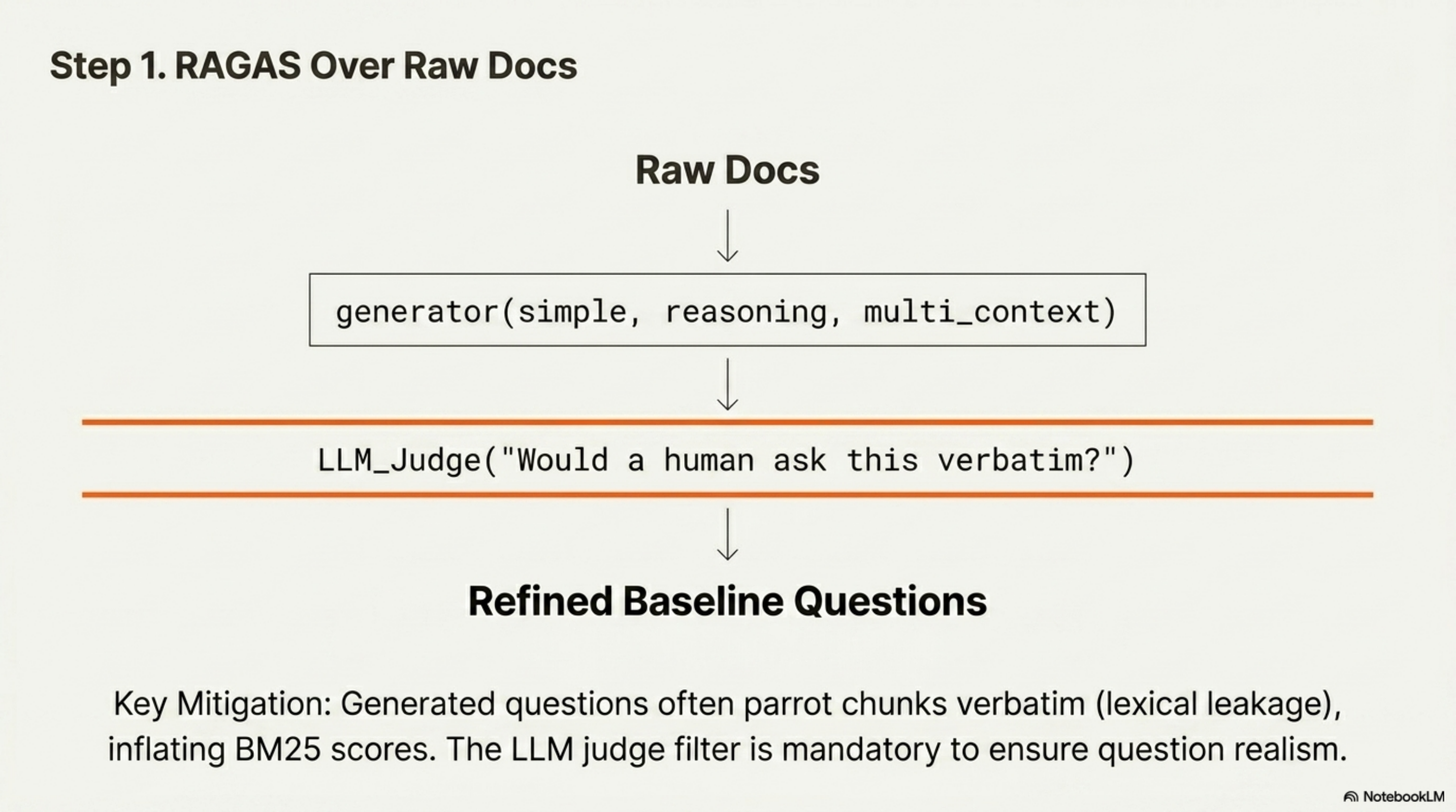 Step 1: RAGAS Over Raw Docs — generator (simple, reasoning, multi_context) → LLM judge filter → refined baseline questions