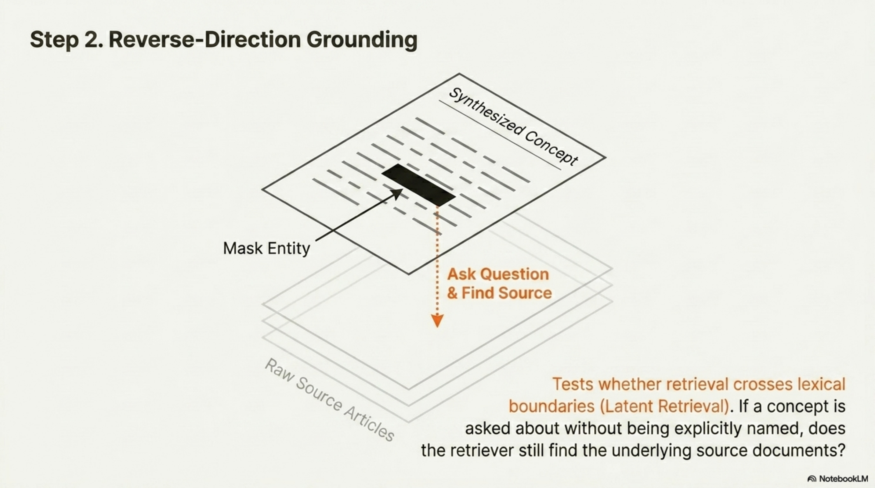 Step 2: Reverse-Direction Grounding — synthesized concept page → mask entity → ask question → find raw source articles. Tests whether retrieval crosses lexical boundaries.