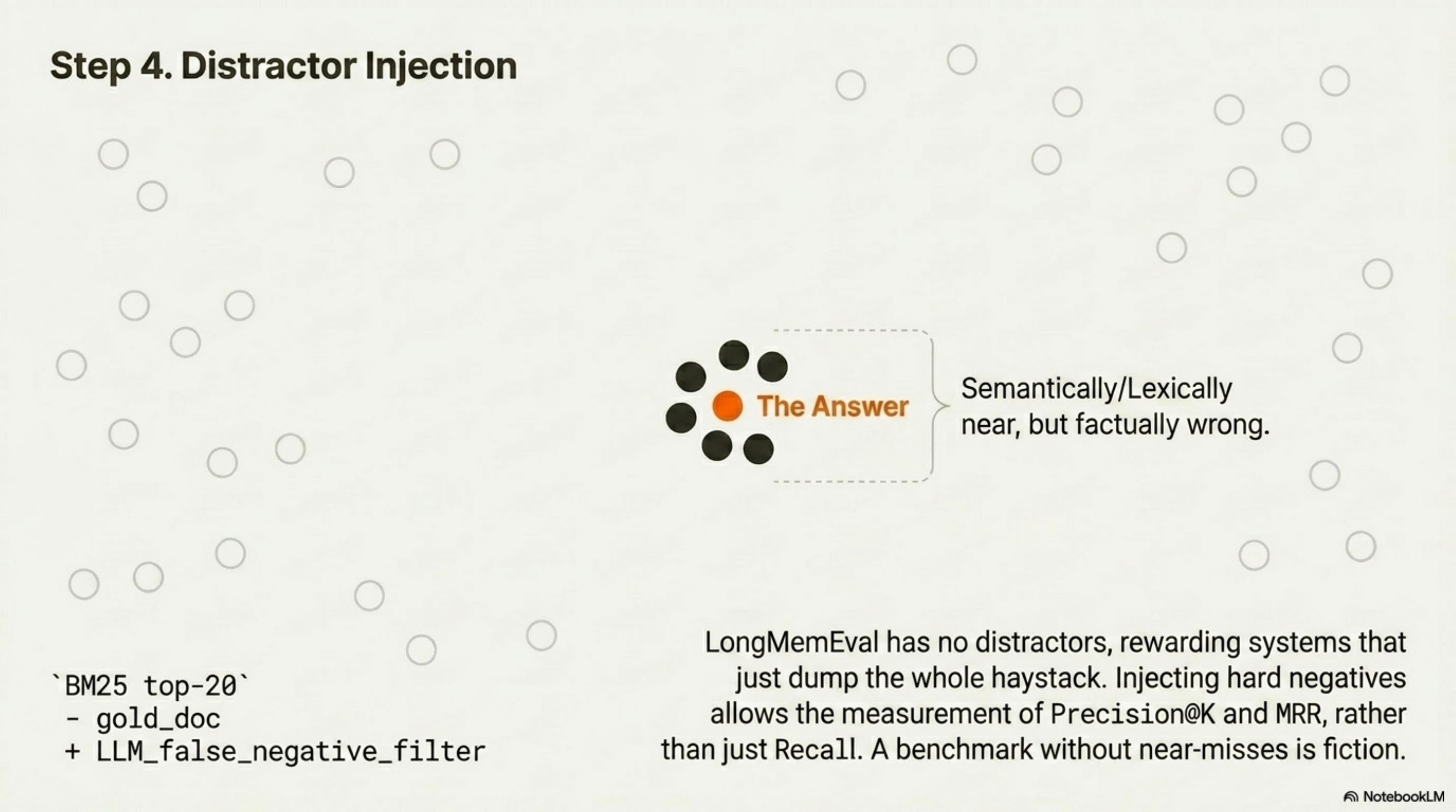 Step 4: Distractor Injection — BM25 top-20 minus gold, LLM-filtered. LongMemEval has no distractors, rewarding "store everything." A benchmark without near-misses is fiction.