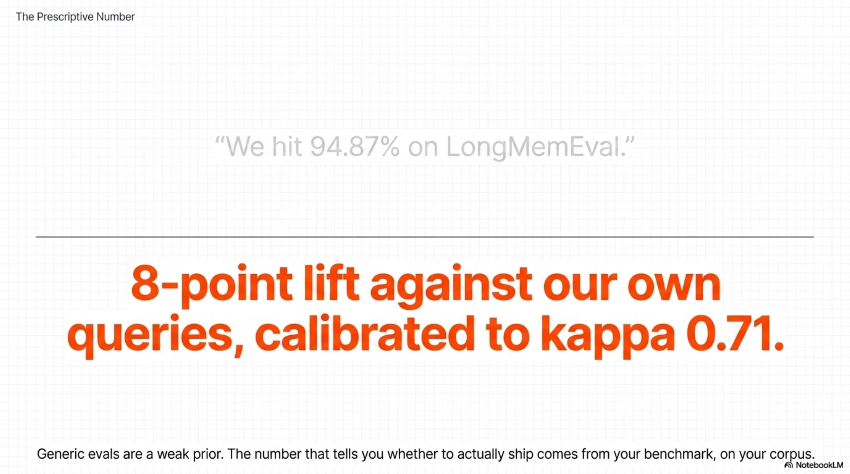 The Prescriptive Number — not "we hit 94.87% on LongMemEval" but "8-point lift against our own queries, calibrated to kappa 0.71." Generic evals are a weak prior. The number that tells you whether to ship comes from your benchmark, on your corpus.