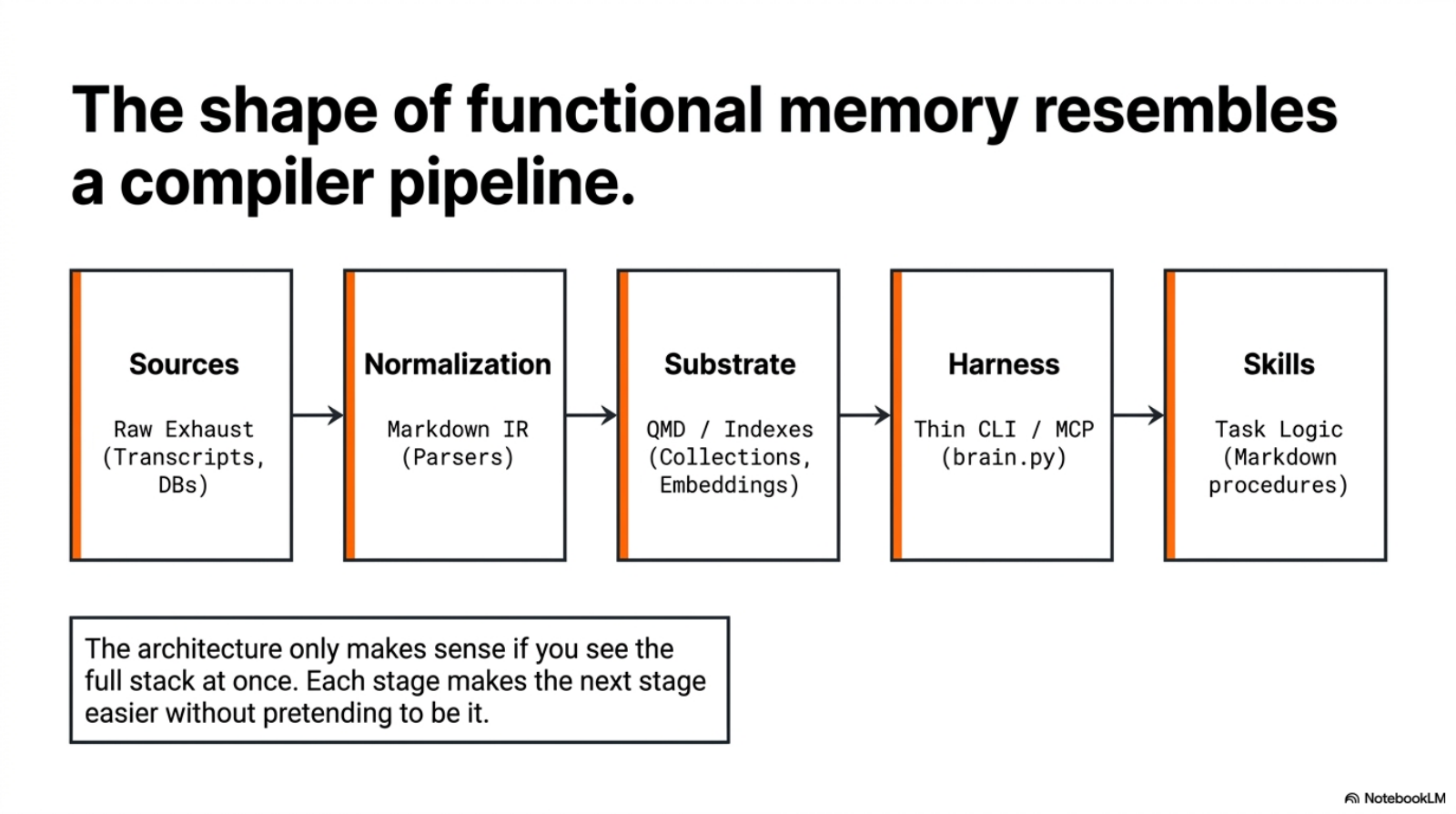The memory stack as a compiler-style pipeline: sources flow through normalization into collections, then QMD, then thin surfaces and operations.